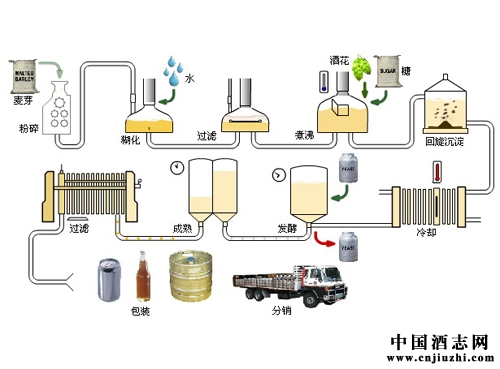 啤酒之生產(chǎn)過程