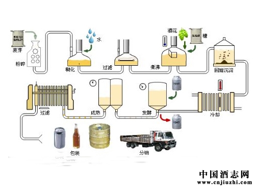 新工藝及傳統(tǒng)工藝釀酒技術(shù)優(yōu)劣比較