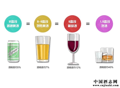 認識“一標準杯”里有多少酒