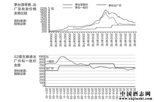 五糧液被指過分依賴于大戶 與茅臺差距拉大到百億