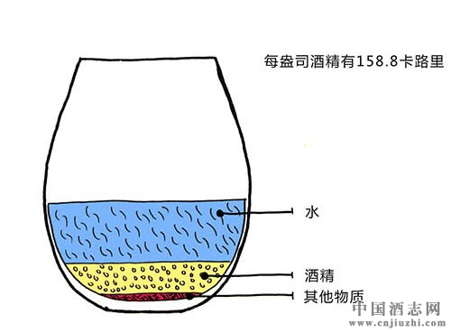 如何挑選卡路里低的葡萄酒?