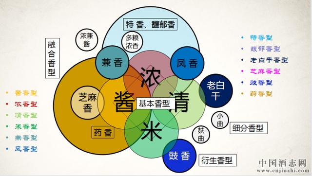 中國(guó)白酒各香型相互關(guān)系圖 中國(guó)白酒各香型相互關(guān)系圖
